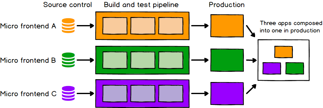 Diagrama mostrando três micro front-end's (Micro frontend A, B e C), mostra que cada micro frontend deve ter uma pipeline própria de build e de testes e vai pra produção em ambientes separados, mas que compoem um único app em produção.